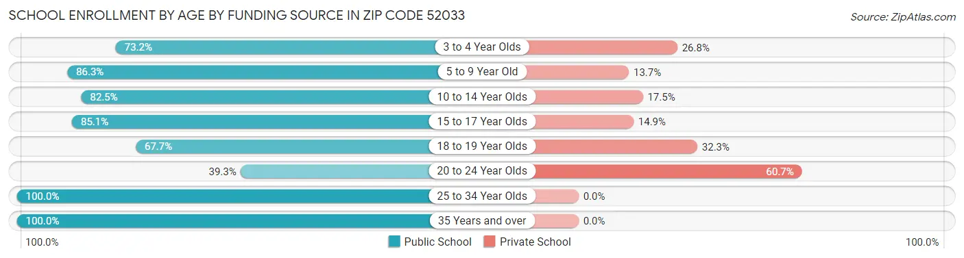 School Enrollment by Age by Funding Source in Zip Code 52033