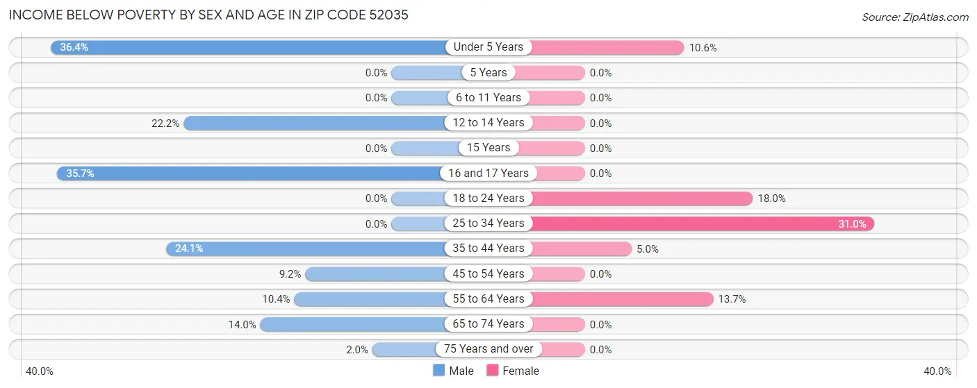 Income Below Poverty by Sex and Age in Zip Code 52035