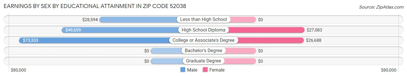 Earnings by Sex by Educational Attainment in Zip Code 52038