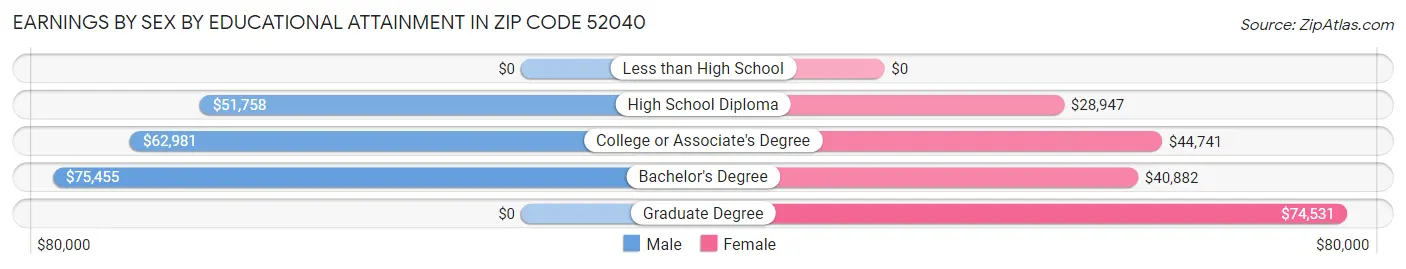 Earnings by Sex by Educational Attainment in Zip Code 52040