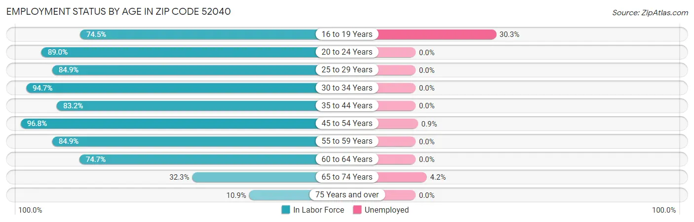 Employment Status by Age in Zip Code 52040