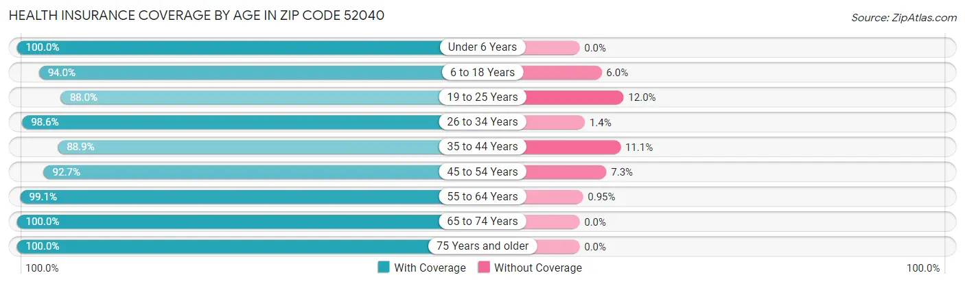 Health Insurance Coverage by Age in Zip Code 52040