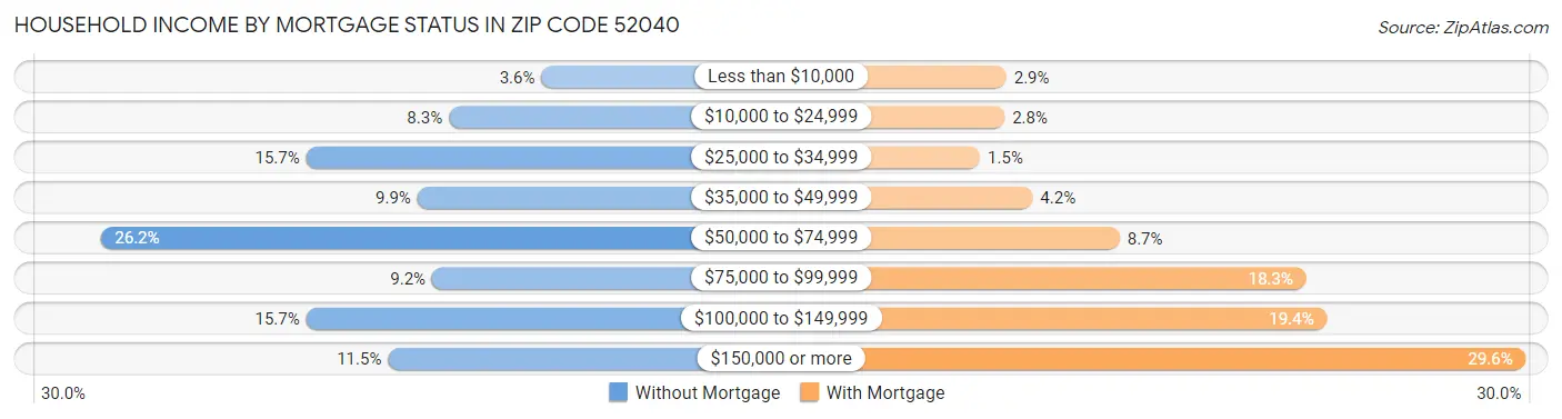 Household Income by Mortgage Status in Zip Code 52040