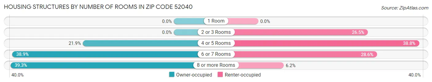 Housing Structures by Number of Rooms in Zip Code 52040