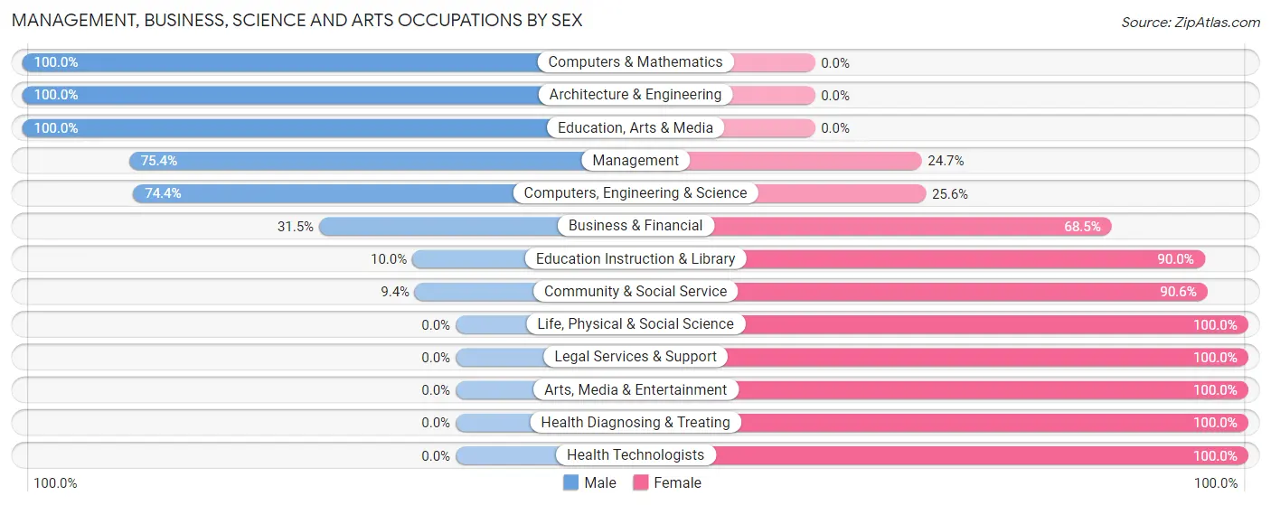 Management, Business, Science and Arts Occupations by Sex in Zip Code 52040