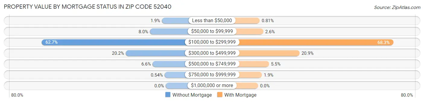 Property Value by Mortgage Status in Zip Code 52040