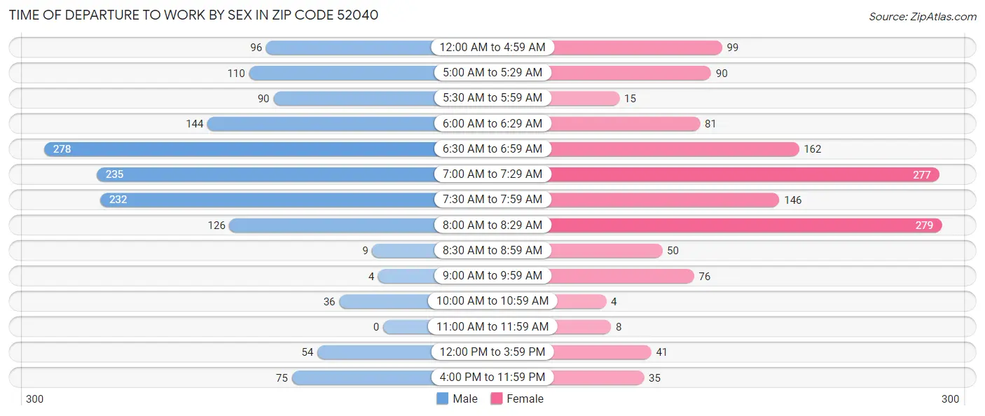 Time of Departure to Work by Sex in Zip Code 52040