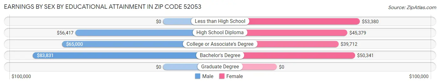 Earnings by Sex by Educational Attainment in Zip Code 52053