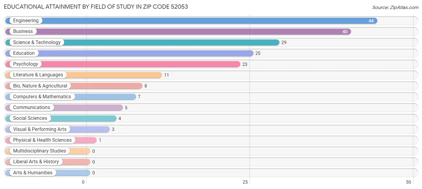 Educational Attainment by Field of Study in Zip Code 52053
