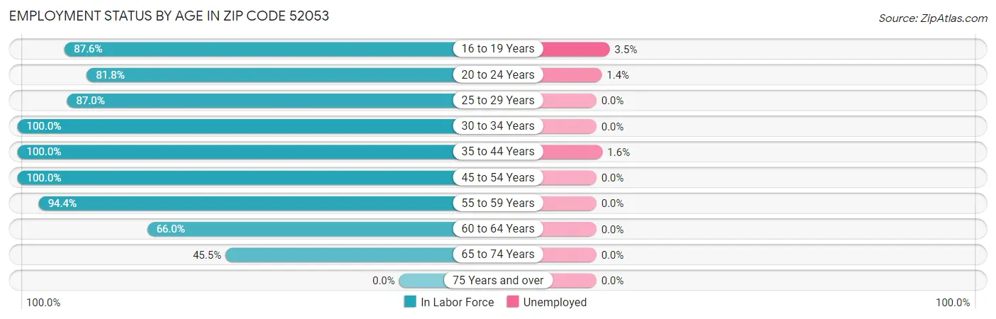 Employment Status by Age in Zip Code 52053