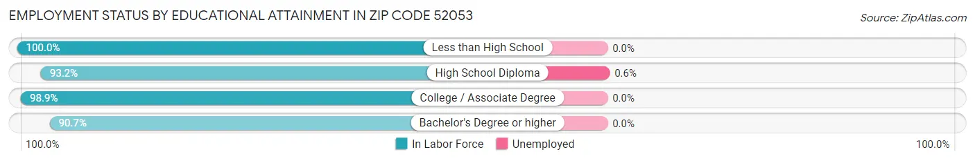 Employment Status by Educational Attainment in Zip Code 52053