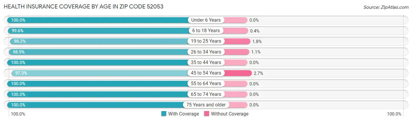 Health Insurance Coverage by Age in Zip Code 52053