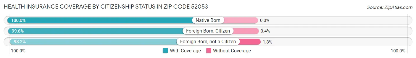 Health Insurance Coverage by Citizenship Status in Zip Code 52053
