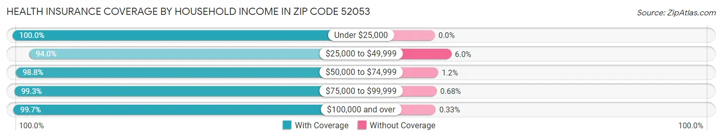 Health Insurance Coverage by Household Income in Zip Code 52053