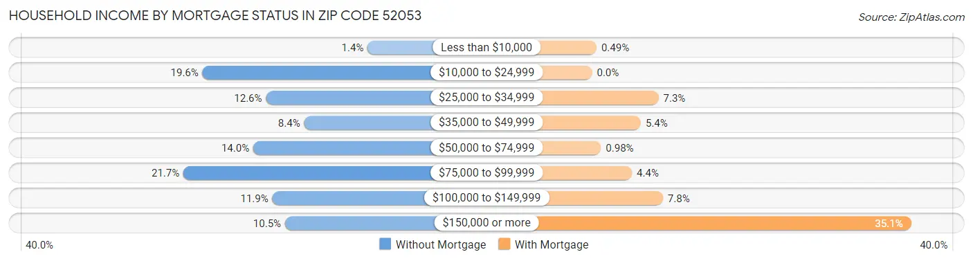 Household Income by Mortgage Status in Zip Code 52053