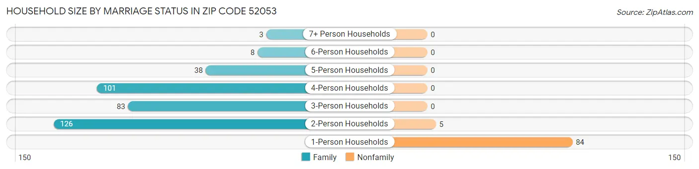 Household Size by Marriage Status in Zip Code 52053