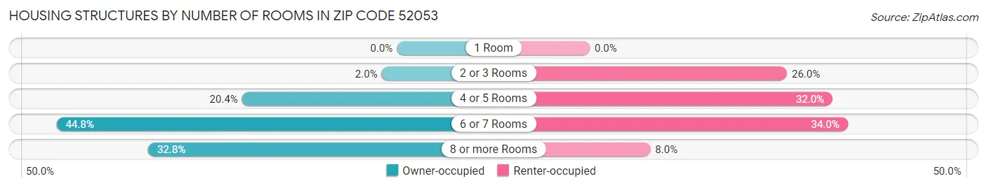 Housing Structures by Number of Rooms in Zip Code 52053