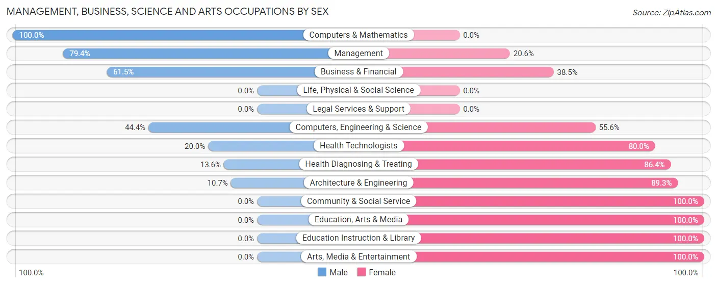 Management, Business, Science and Arts Occupations by Sex in Zip Code 52053