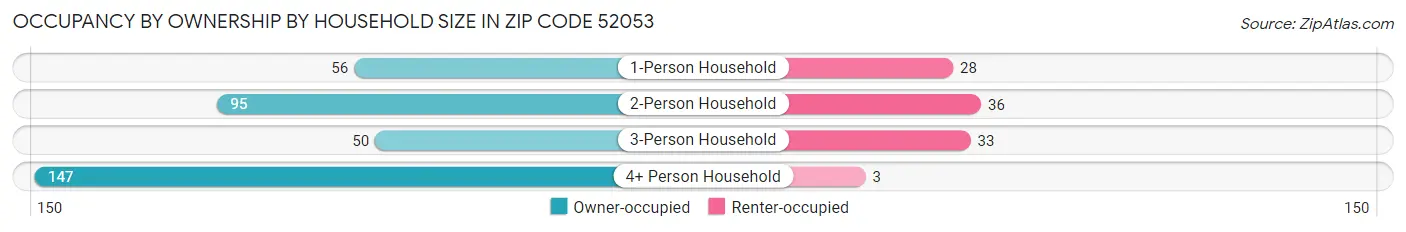 Occupancy by Ownership by Household Size in Zip Code 52053
