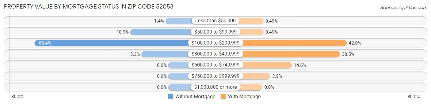 Property Value by Mortgage Status in Zip Code 52053