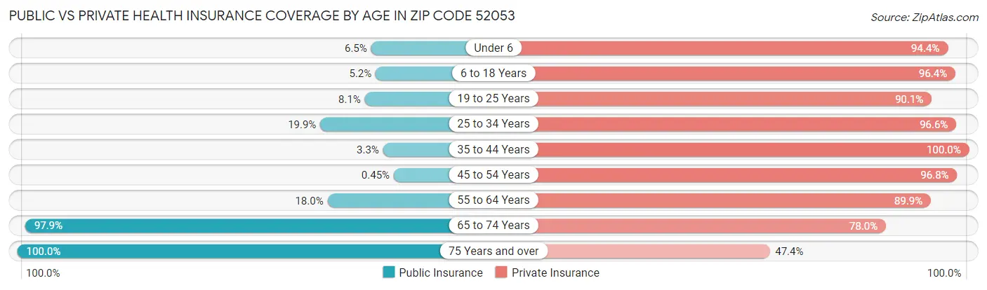 Public vs Private Health Insurance Coverage by Age in Zip Code 52053