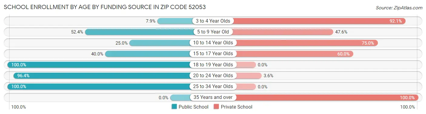 School Enrollment by Age by Funding Source in Zip Code 52053