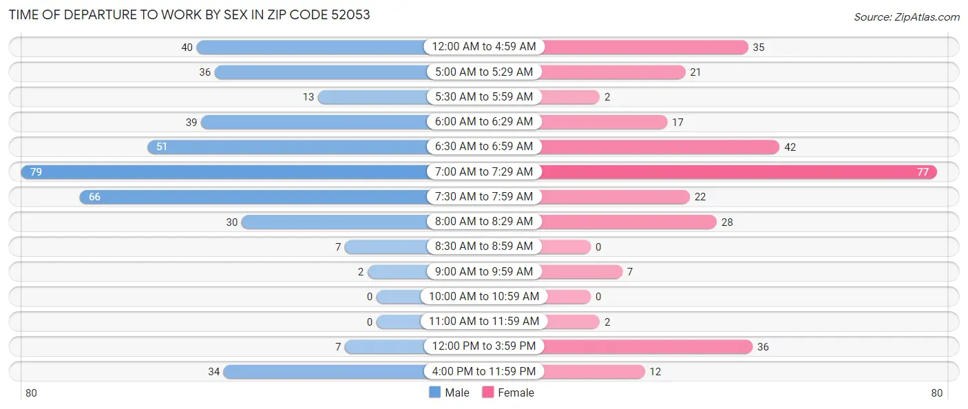 Time of Departure to Work by Sex in Zip Code 52053