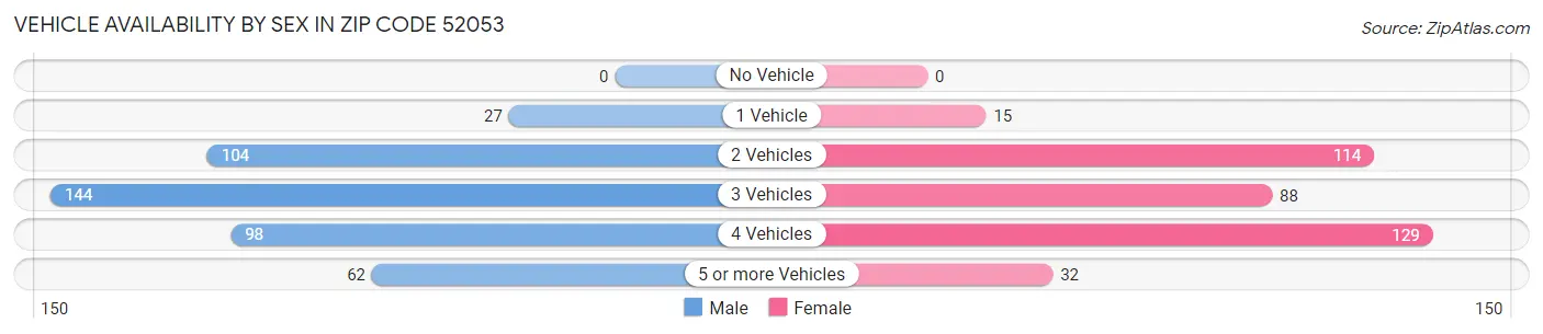 Vehicle Availability by Sex in Zip Code 52053