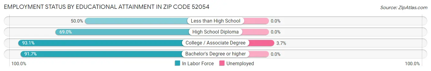 Employment Status by Educational Attainment in Zip Code 52054