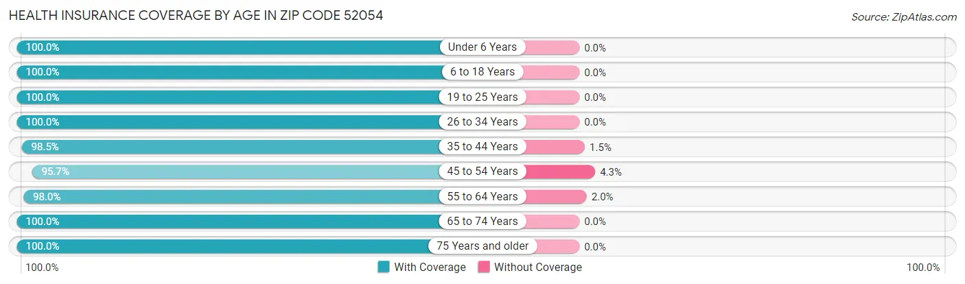 Health Insurance Coverage by Age in Zip Code 52054