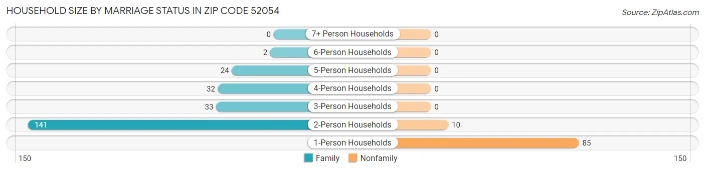 Household Size by Marriage Status in Zip Code 52054