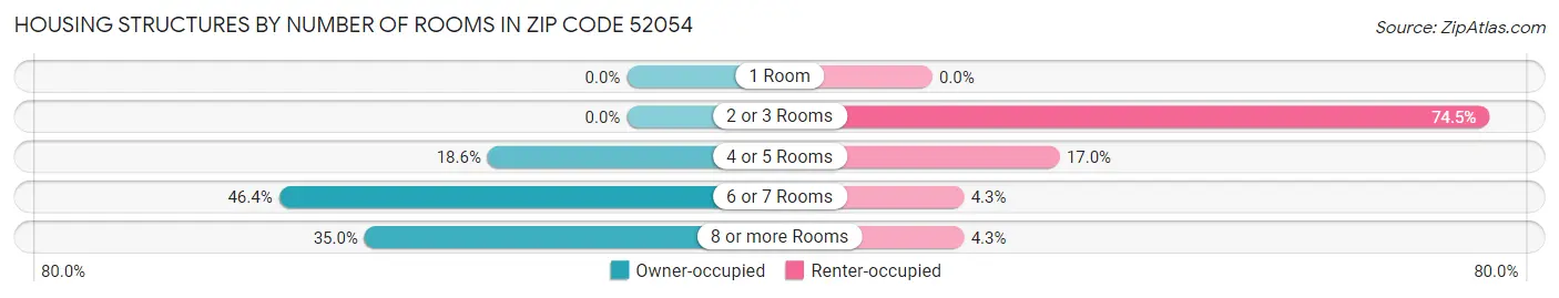 Housing Structures by Number of Rooms in Zip Code 52054