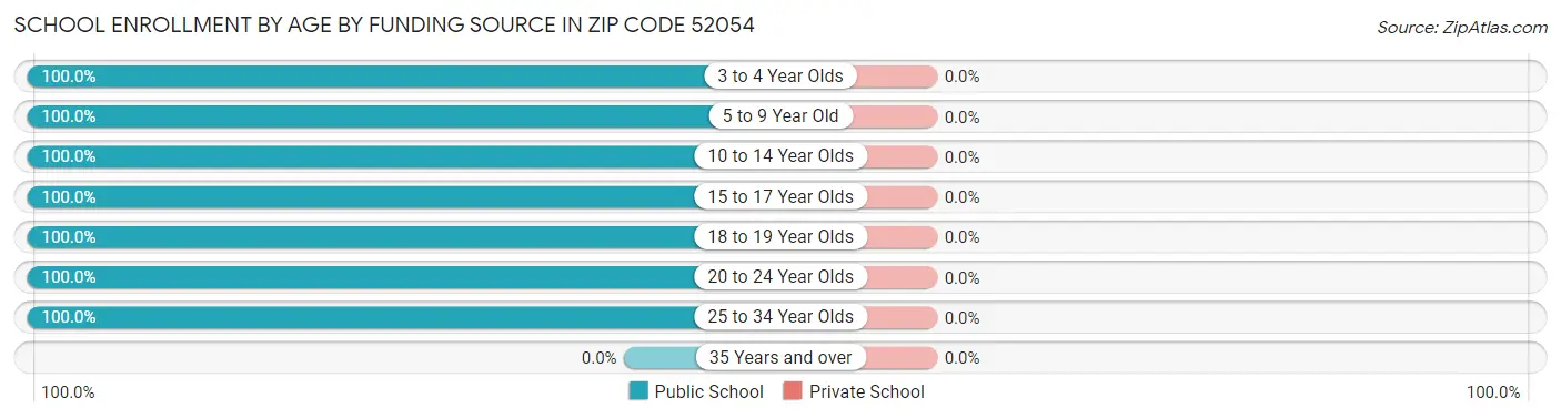 School Enrollment by Age by Funding Source in Zip Code 52054