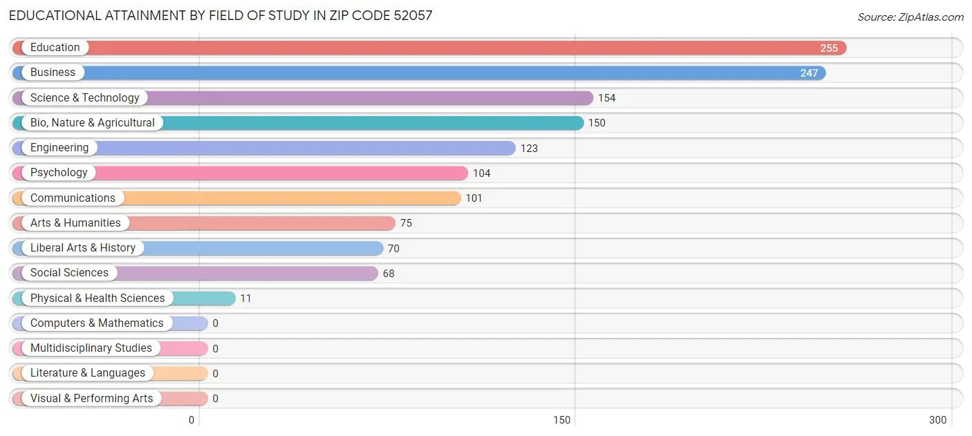 Educational Attainment by Field of Study in Zip Code 52057