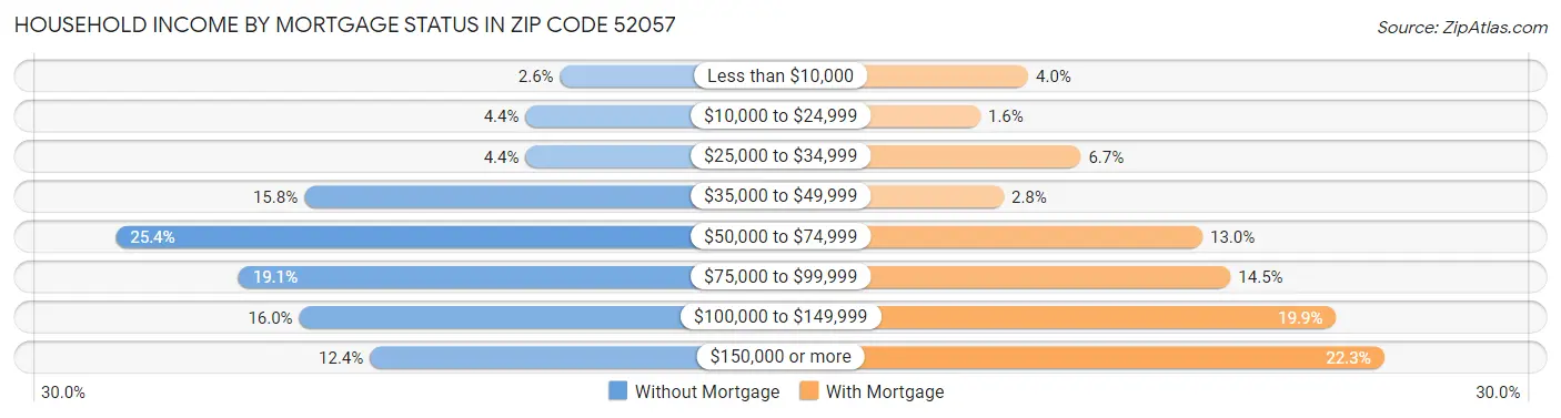 Household Income by Mortgage Status in Zip Code 52057