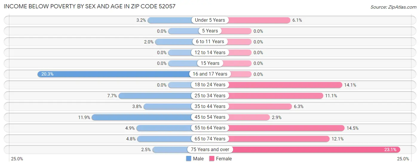 Income Below Poverty by Sex and Age in Zip Code 52057