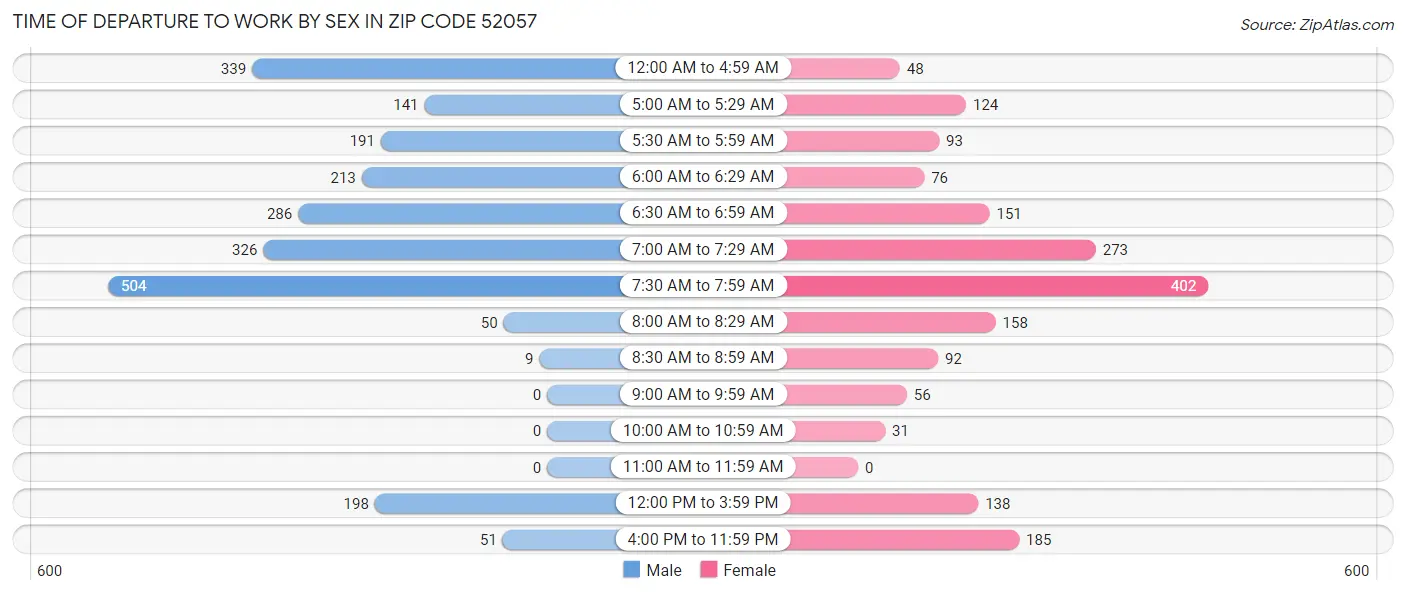 Time of Departure to Work by Sex in Zip Code 52057