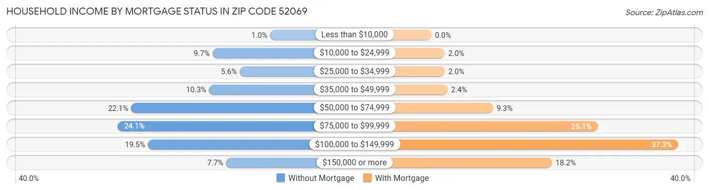 Household Income by Mortgage Status in Zip Code 52069