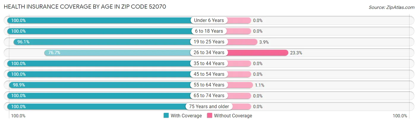 Health Insurance Coverage by Age in Zip Code 52070