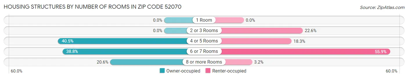 Housing Structures by Number of Rooms in Zip Code 52070