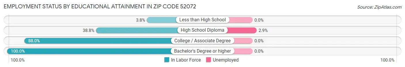 Employment Status by Educational Attainment in Zip Code 52072