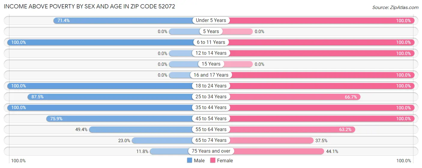 Income Above Poverty by Sex and Age in Zip Code 52072
