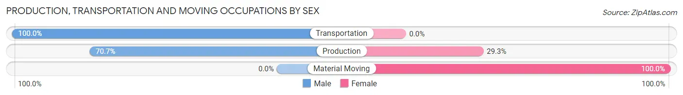 Production, Transportation and Moving Occupations by Sex in Zip Code 52072