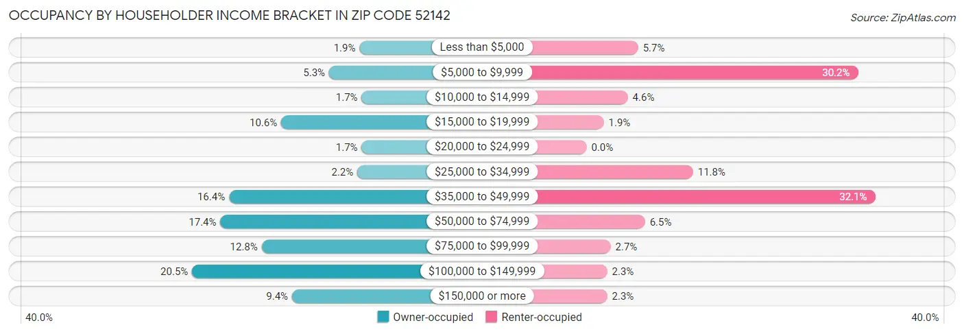 Occupancy by Householder Income Bracket in Zip Code 52142