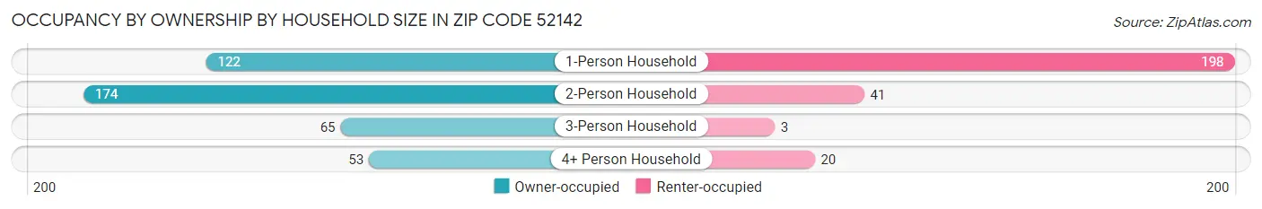 Occupancy by Ownership by Household Size in Zip Code 52142