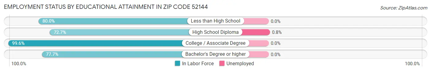 Employment Status by Educational Attainment in Zip Code 52144