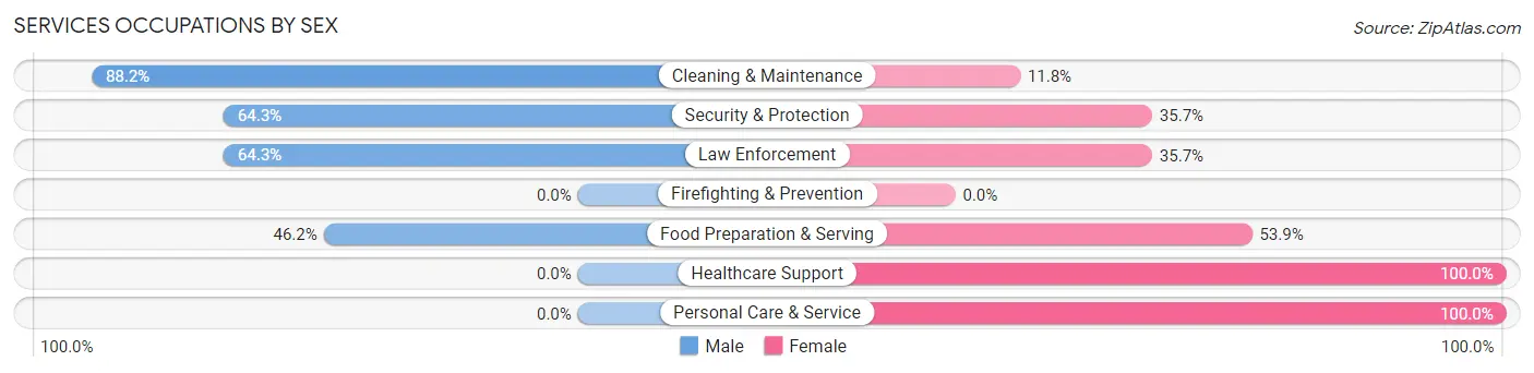 Services Occupations by Sex in Zip Code 52144
