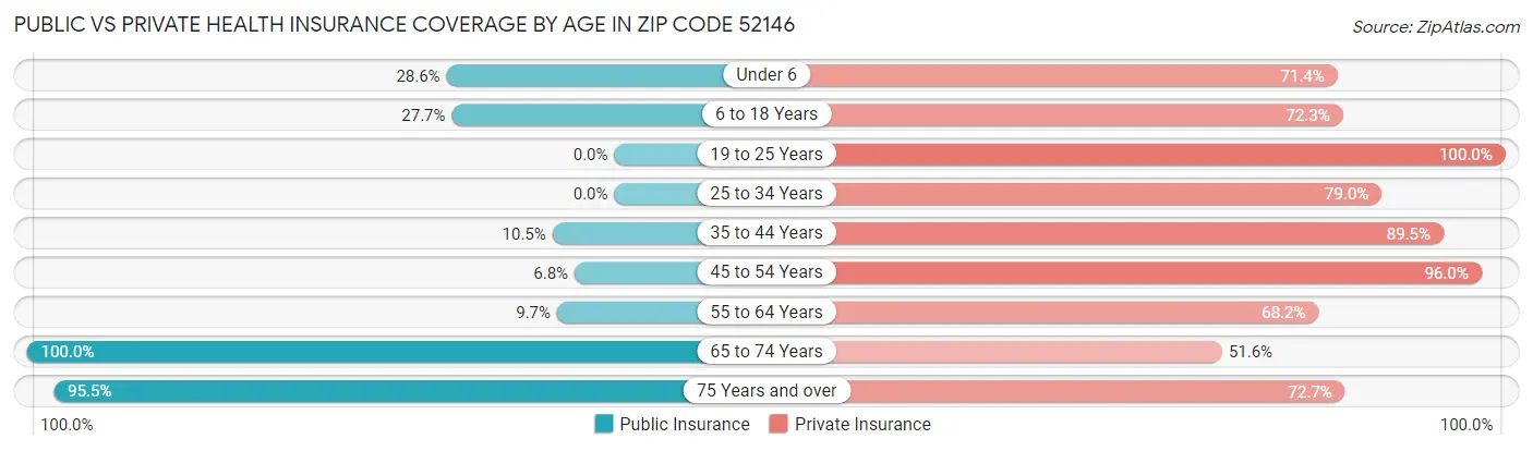 Public vs Private Health Insurance Coverage by Age in Zip Code 52146