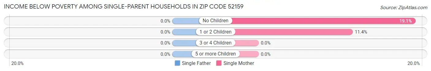 Income Below Poverty Among Single-Parent Households in Zip Code 52159