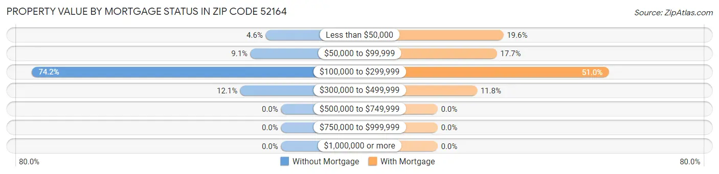 Property Value by Mortgage Status in Zip Code 52164